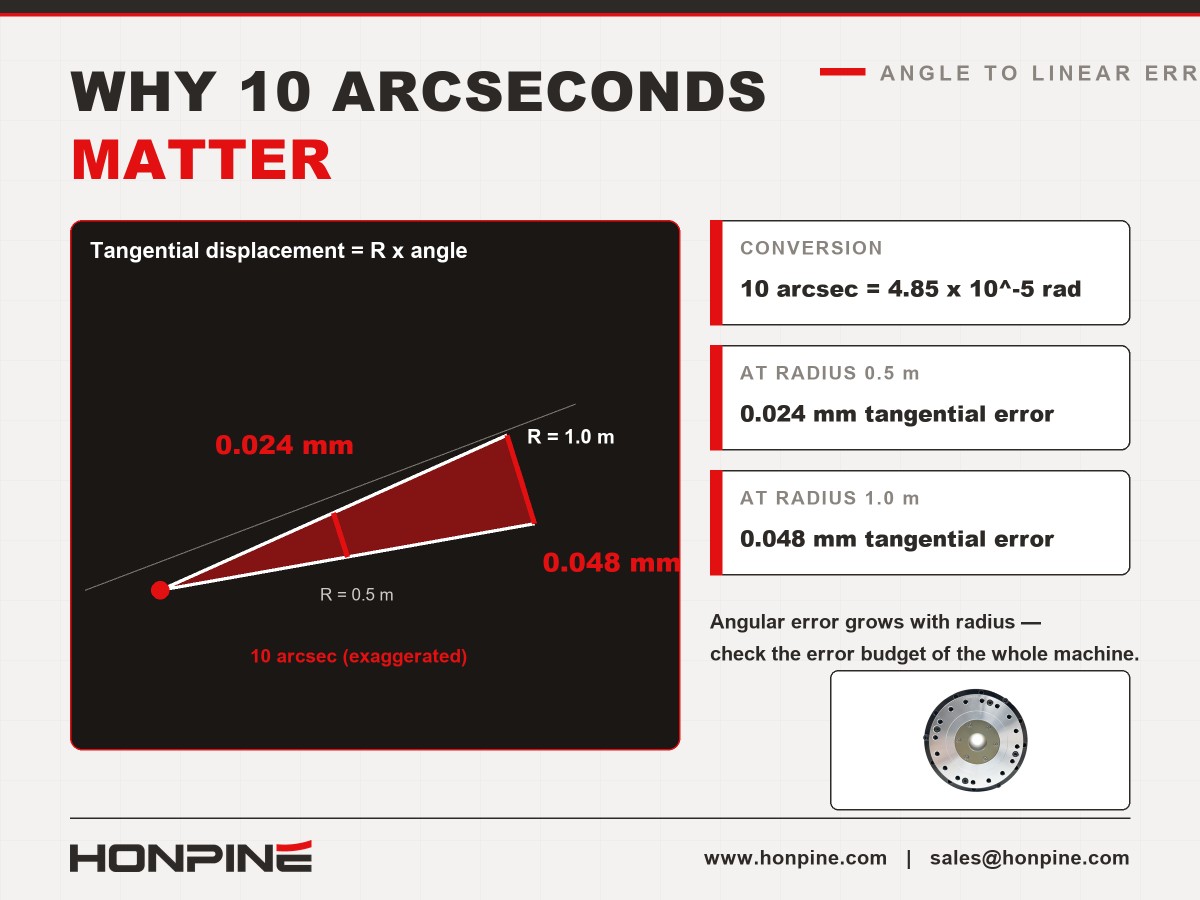 harmonic drive actuator arcseconds Harmonic Drive Actuator Accuracy: Why It Should Be Evaluated at Four Levels