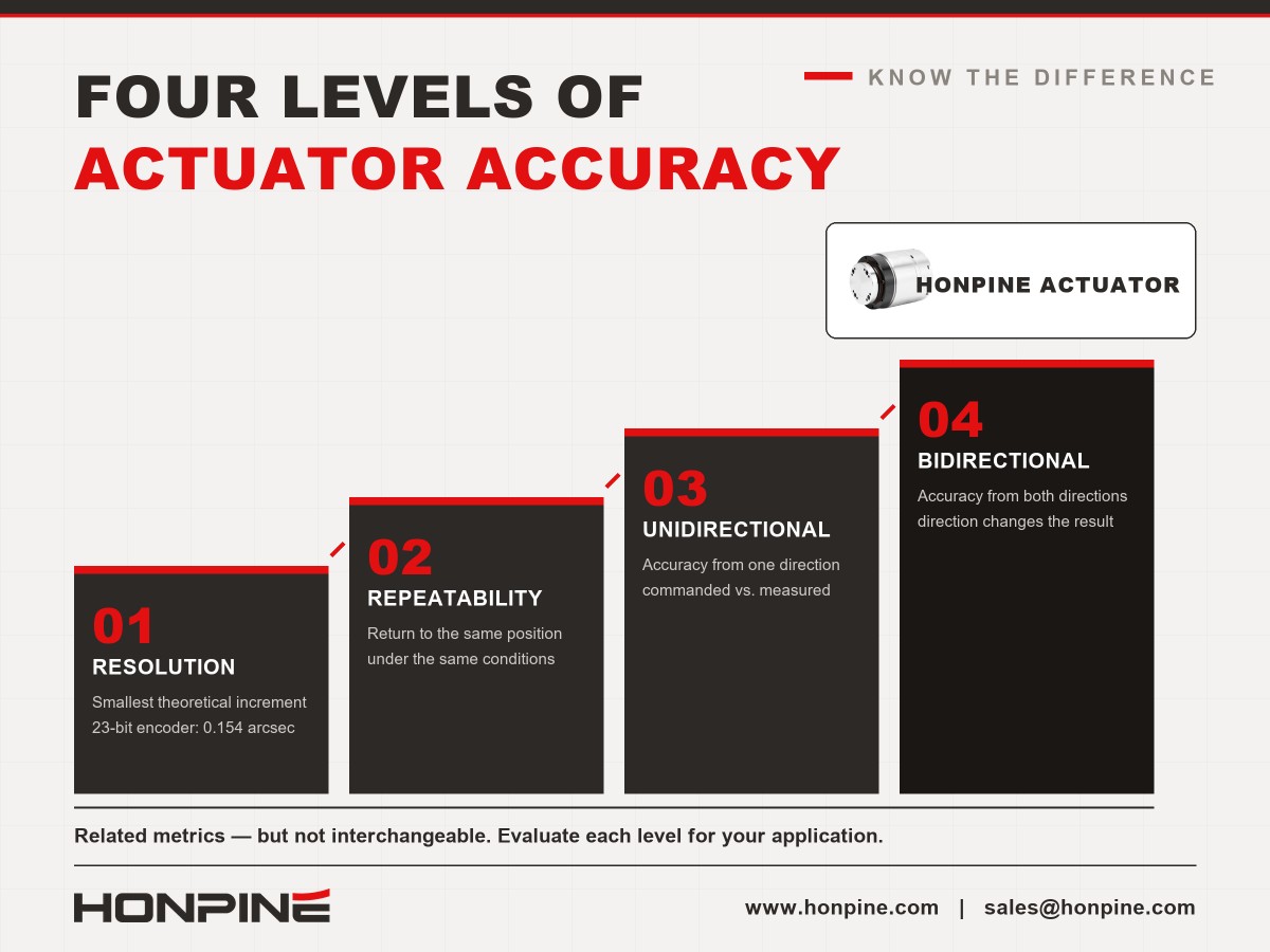 harmonic drive actuators accuracy Harmonic Drive Actuator Accuracy: Why It Should Be Evaluated at Four Levels