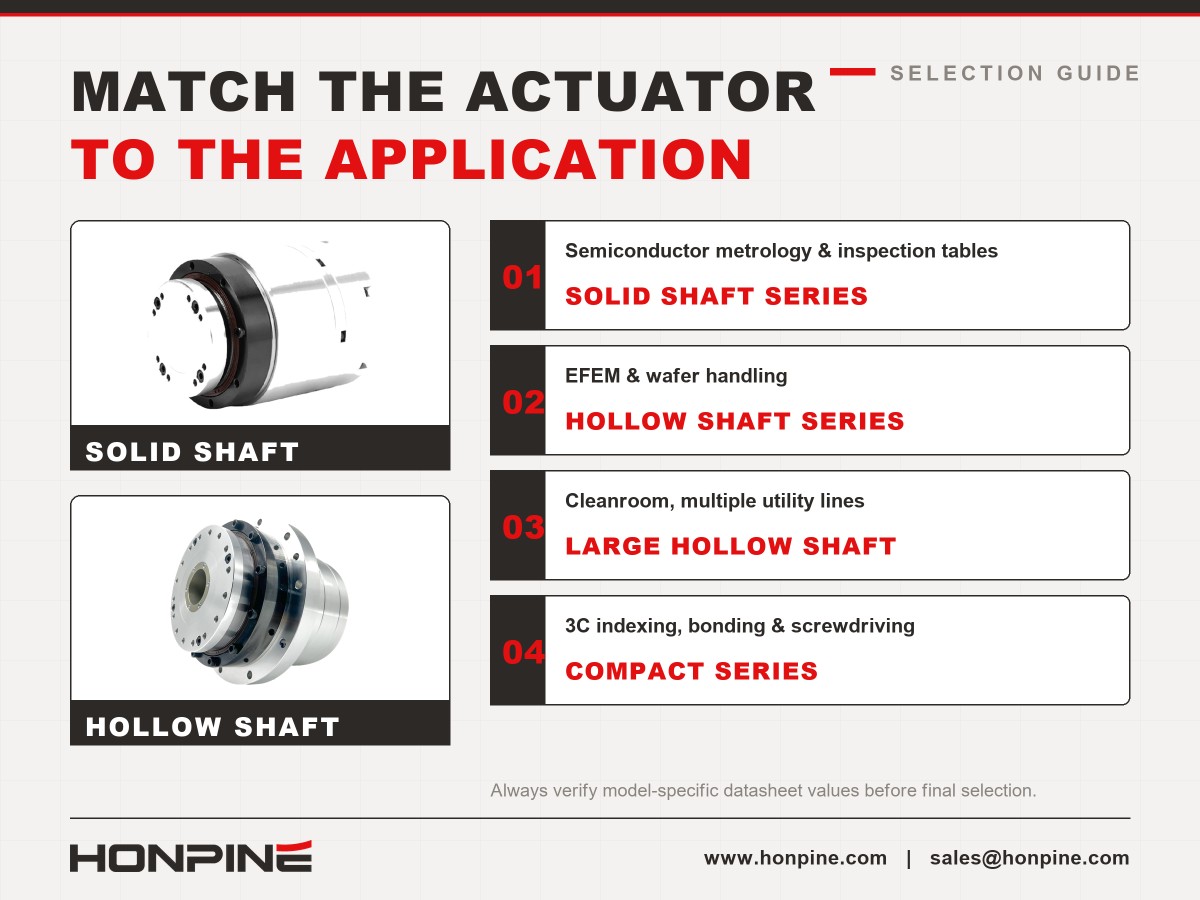 types of harmonic drive actuator Harmonic Drive Actuator Accuracy: Why It Should Be Evaluated at Four Levels