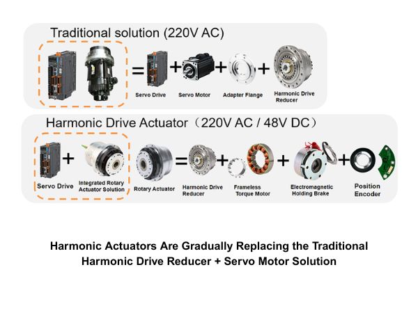 Integrated Harmonic Actuators Are Gradually Replacing the Traditional Harmonic Drive Reducer + Servo Motor Solution and It Is Developing Fastly Integrated Harmonic Actuators Are Gradually Replacing the Traditional Harmonic Drive Reducer + Servo Motor Solution and It Is Developing Fastly
