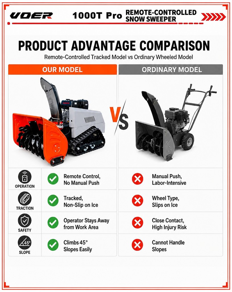 VOER 1000T-Pro 遥控扫雪机——适用于坡地和共用道路，控制距离达 500 米