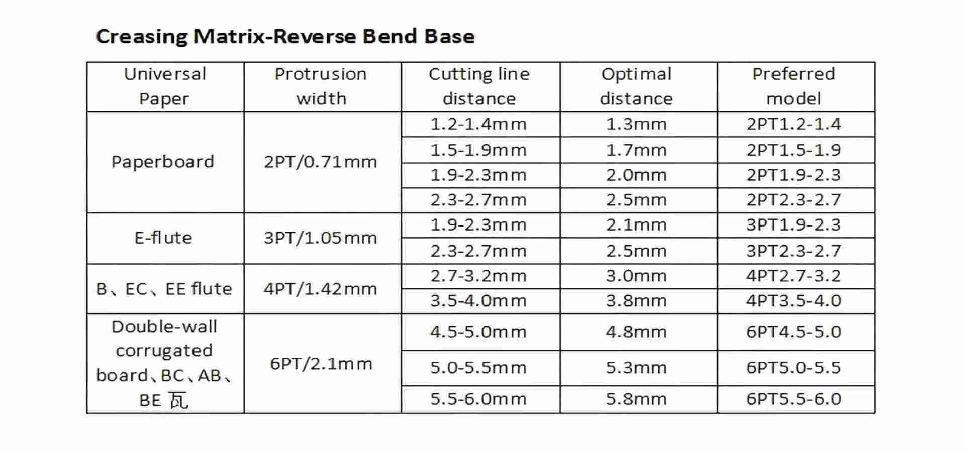 Reverse Bend Matrix