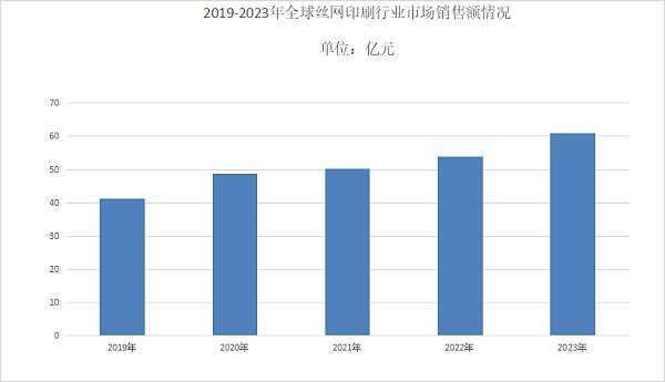 Q6Yjm1RPPxeIiY4ab5bh0u16KEfuctLmqPvGjhiP.png 2024年丝网印刷行业分析:丝网印刷市场规模超过53.86亿元_报告大厅