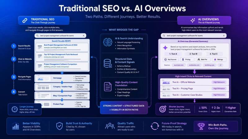 Diferencias entre SEO tradicional y SEO para AI Overviews en tráfico y转化判断