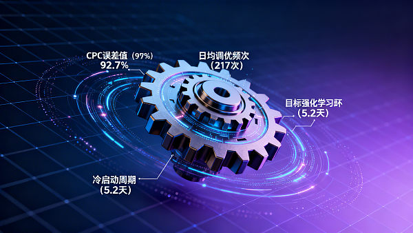 AI+SEM广告智投营销系统技术特性深度测评:自动出价算法准确率 vs 人工优化师基准线 AI+SEM intelligent advertising marketing system technology evaluation: automatic bidding algorithm accuracy vs manual optimization benchmarks