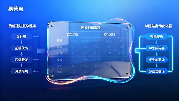 AIサイト構築と従来型ウェブサイト構築の違いは？コストと納期の比較表