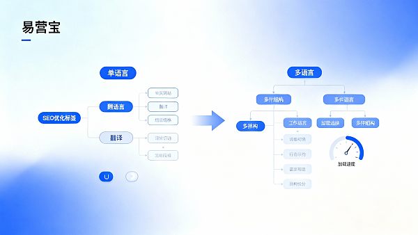 多语言网站和单语言网站有什么区别?决策者的成本与效果对比模型 多语言网站和单语言网站有什么区别?决策者的成本与效果对比模型