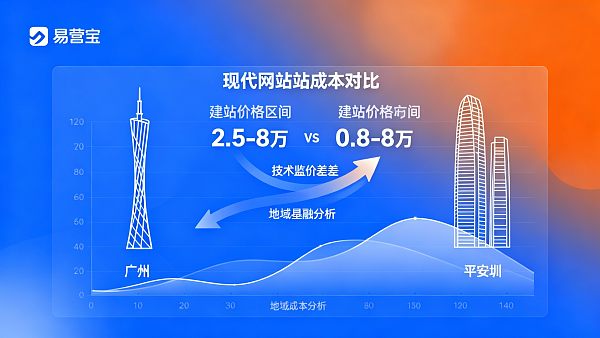 广州和深圳网站建设成本对比:一线城市投入值不值? 广州和深圳网站建设成本对比:一线城市投入值不值?