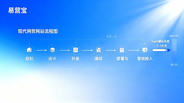 快速搭建外贸网站需要多久?项目周期与上线时间全流程拆解 快速搭建外贸网站需要多久?项目周期与上线时间全流程拆解
