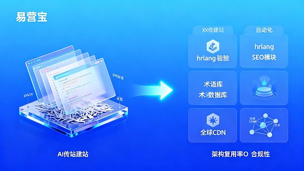 AI建站和传统建站成本对比:2026年DTC品牌在多语言SEO结构搭建与内容本地化上的总拥有成本差异 0217698418878911888091dae27cb68a8dc76ef712c2eb18c39a7_0