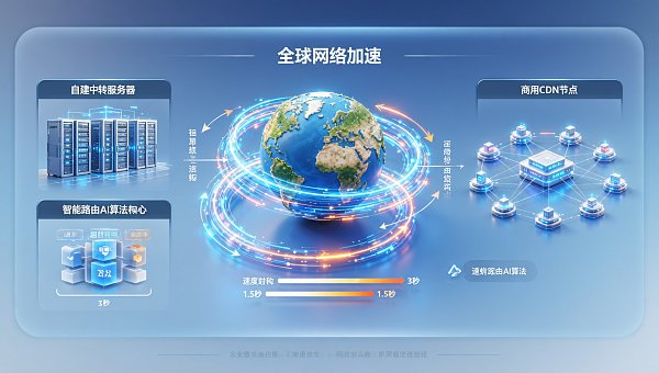 海外网站访问慢怎么办?对比2026年主流加速方案:自建中转 vs 商用CDN vs 智能路由 海外网站访问慢怎么办?对比2026年主流加速方案:自建中转 vs 商用CDN vs 智能路由