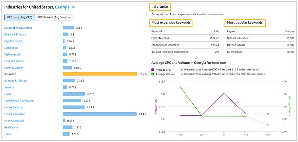 semrush-cpc-map-data.png Google 프로모션 전략: 지역 타겟팅을 통한 Google 광고 최적화 방법 | 난징 웨이치 | Google 해외 체험 센터