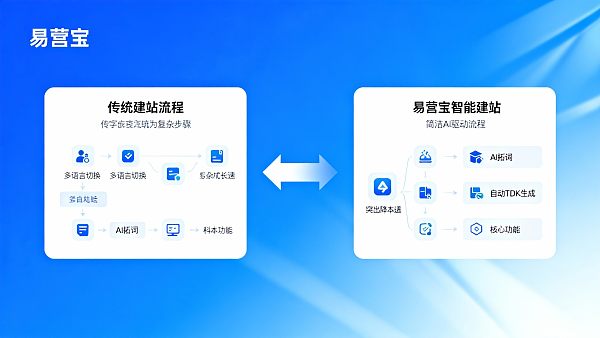 易营宝智能建站对比传统建站:总成本与上线周期实测 021765501187706c2dd50d19df53a1cf97de1fb7620a49a71b301_0