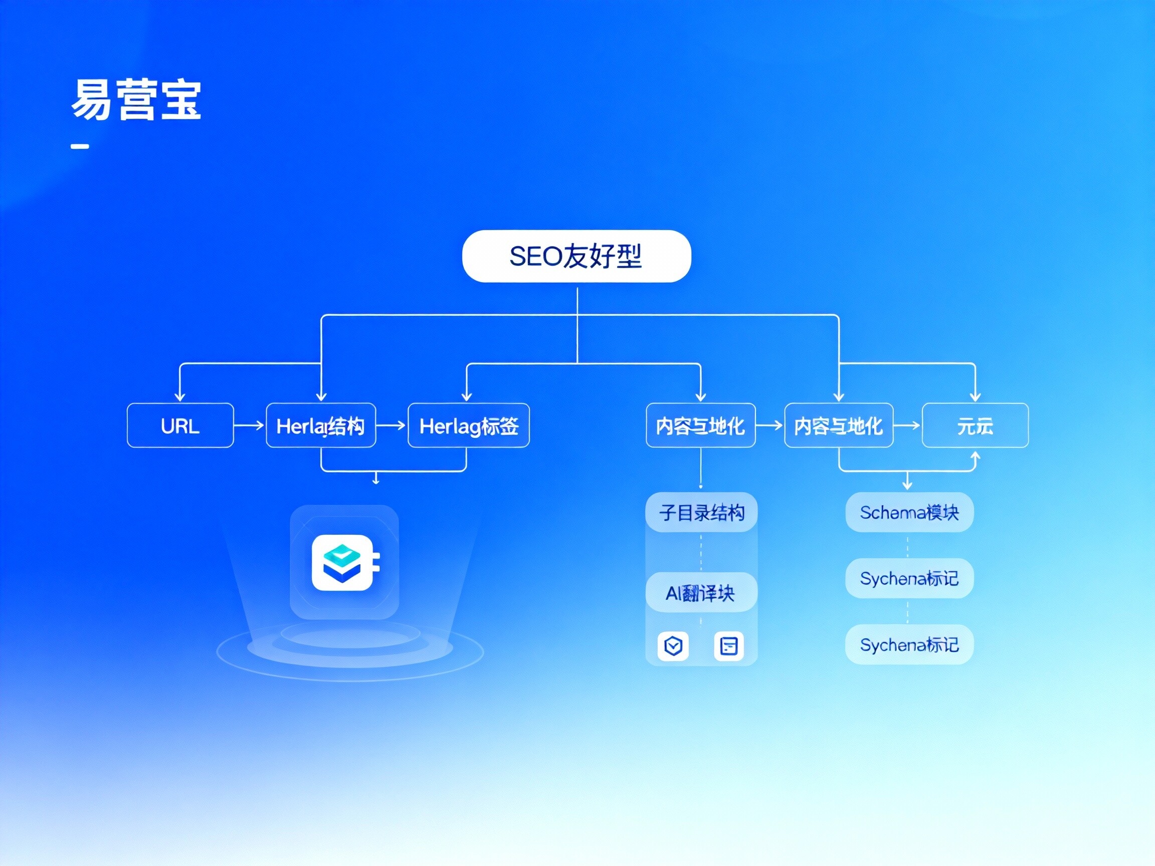 【다국어 웹사이트 구축 튜토리얼】0에서 1까지: 이잉바오, 체계적으로 'SEO 친화적' 글로벌 무역 웹사이트 구축의 궁극적인 가이드! 【多语言建站教程】从0到1:易营宝,系统化搭建“SEO友好型”全球化外贸网站的终极指南!