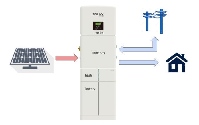 16-1 New Solax ESS – a quick look at an example 3kWh kit