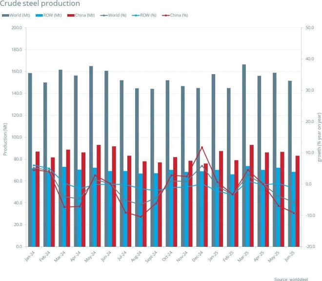 Global crude steel production in June was 151.4 million tons, down 5.8% year-on-year.