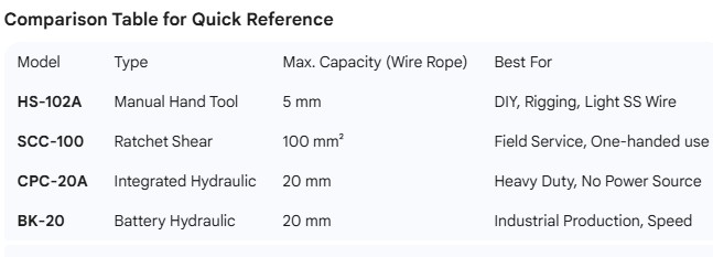 Guía de Corte de Cable de Acero Haicable: Desglose de Modelos