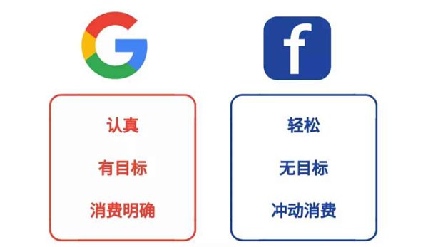 谷歌广告与Facebook广告联合策略.png إعلانات Google وإعلانات Facebook: مزيج قوي لإنشاء استراتيجية تسويقية شاملة