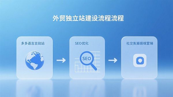 كيفية إنشاء موقع تجارة خارجية مستقل مُحسّن لتحسين محركات البحث (SEO) بسرعة؟ 3 خطوات فقط!