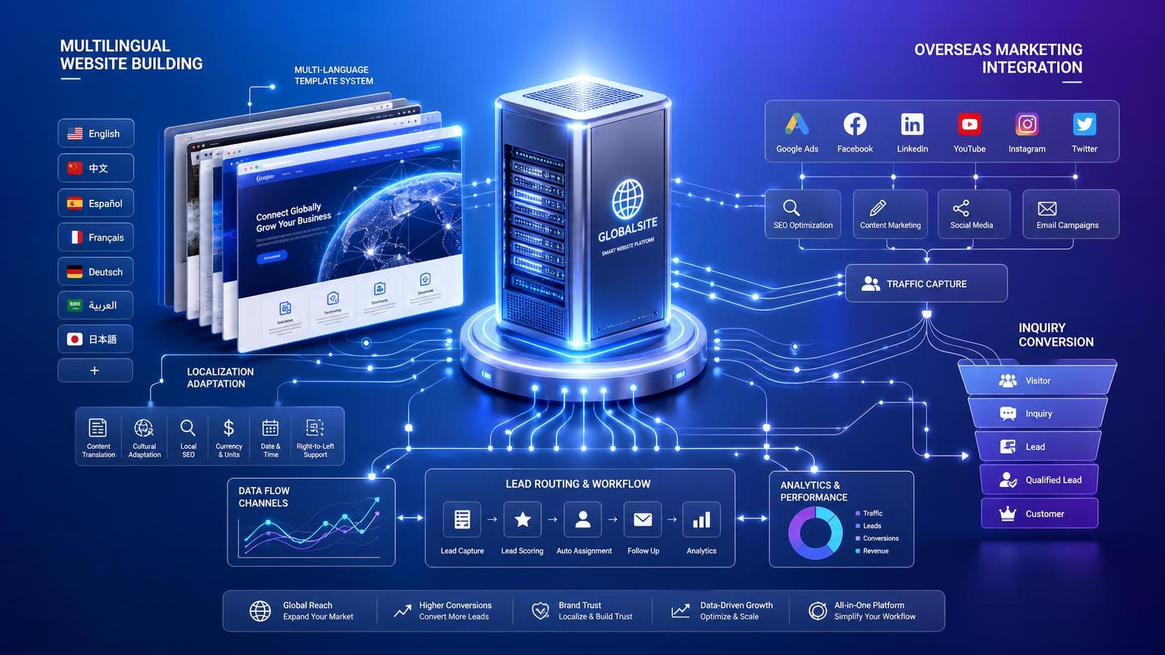 هل يتمتع إنشاء المواقع متعددة اللغات من إي ينغ باو بمعدل تحويل مرتفع للاستفسارات؟ هل يتمتع إنشاء المواقع متعددة اللغات من إي ينغ باو بمعدل تحويل مرتفع للاستفسارات؟