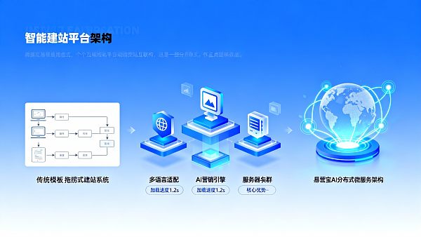 Analyse comparative des plateformes de création de sites intelligents : les avantages d'EasyStore AI par rapport aux 5 autres grandes plateformes
