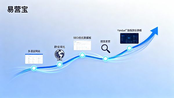 从建站到Yandex推广:一个外贸企业的完整线上增长路径分享 De la création de site web à la promotion Yandex : partage du parcours complet de croissance en ligne pour une entreprise de commerce extérieur