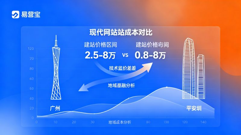 Comparaison des coûts de construction de sites Web à Guangzhou et Shenzhen : les investissements dans les villes de première ligne en valent-ils la peine ?