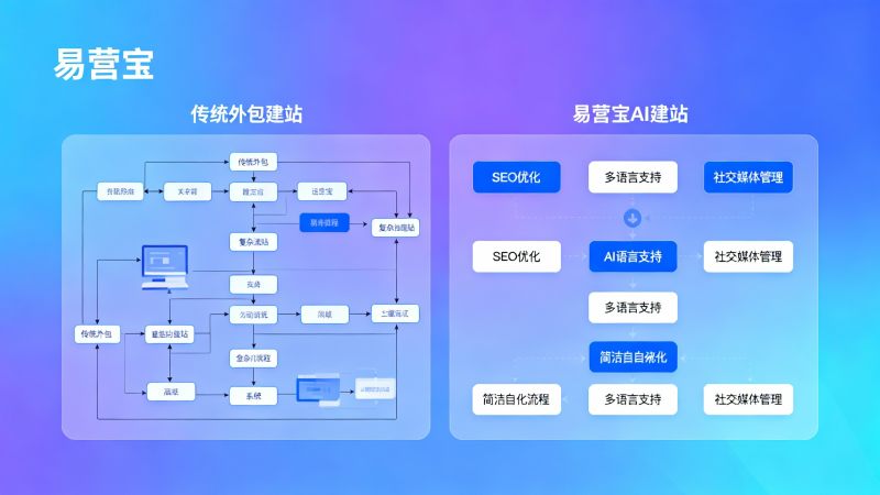 Le système de création de site AI d'YiYingBao est-il plus adapté pour une stratégie SEO à long terme à l'étranger que la création de site traditionnelle externalisée ?