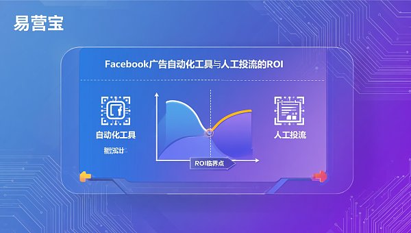 Facebook广告自动化工具 vs 人工投流:采购测算的ROI临界点 Outils d'automatisation des publicités Facebook vs ciblage manuel : Point de bascule ROI des achats