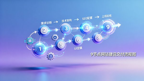 福州网站建设交付流程图:从需求确认到上线验收共9个节点,关键卡点与甲方配合清单【功能更新】 Diagramme du processus de livraison de la construction de sites web à Fuzhou : 9 étapes clés de la confirmation des besoins à la mise en ligne, avec liste de coordination client et points critiques 【Mise à jour fonctionnelle】