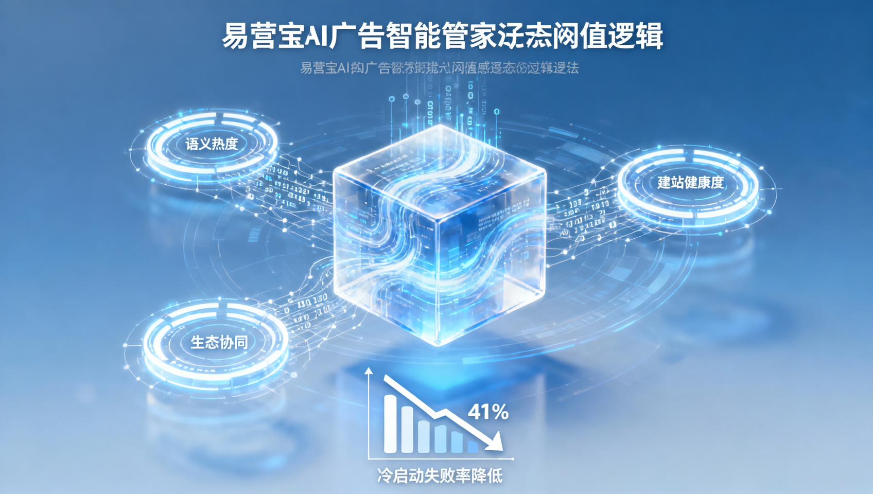 Le taux d'échec du démarrage à froid des publicités Easy Treasure a diminué de 41% ? Découvrez les 3 logiques de seuil dynamique du modèle de tarification AI 【Mises à jour récentes】 Le taux d'échec du démarrage à froid des publicités Easy Treasure a diminué de 41% ? Découvrez les 3 logiques de seuil dynamique du modèle de tarification AI 【Mises à jour récentes】