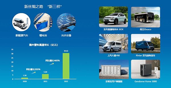 丝绸之路新三样.jpg Nueva estrategia global para la industria 'nueva trifecta': expansión de mercado y promoción en sitios multilingües