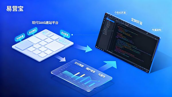 易营宝SAAS建站与定制开发对比:交付周期、维护成本与可靠性评估 Comparación entre la construcción de sitios web SAAS de EasyYunbao y el desarrollo personalizado: Evaluación del tiempo de entrega, costos de mantenimiento y confiabilidad