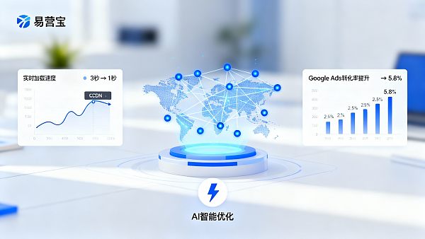 易营宝SAAS建站系统更新:提高页面加载与Google Ads着陆页转化 Actualización del sistema de construcción de sitios web de YiYingBao SAAS: mejora de la carga de páginas y conversión de páginas de destino de Google Ads