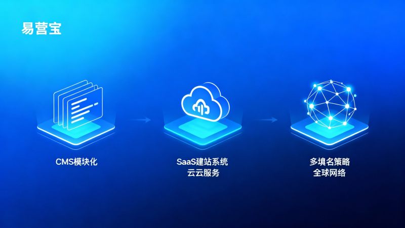 Opciones técnicas para la construcción de sitios web multilingües de comercio exterior: comparación de CMS, sistemas de construcción SaaS y estrategias de múltiples dominios