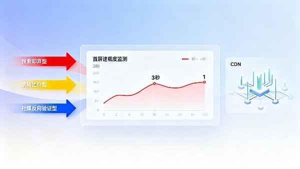 ¿Por qué es tan importante la velocidad de apertura de un sitio web? Comparación: 3 tipos de rutas de pérdida de clientes causadas por una carga inicial superior a 3 segundos