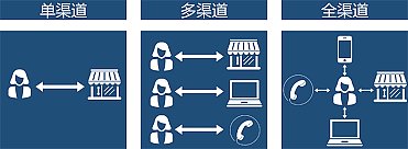 Cómo cultivar el marketing omnicanal para sitios web independientes de comercio exterior