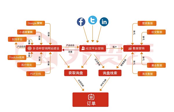 外贸社媒营销.png Uso estratégico de redes sociales en la promoción de comercio exterior y puntos clave de optimización de sitios web