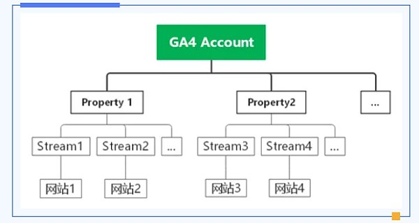 [Umfassende Exportmarkenstrategien: Tiefgehende Analyse der kombinierten Anwendung von Google Ads, GA4, GTM und GMC]