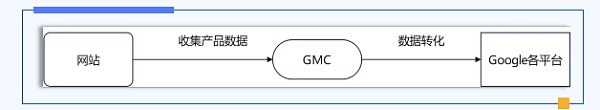 [Umfassende Exportmarkenstrategien: Tiefgehende Analyse der kombinierten Anwendung von Google Ads, GA4, GTM und GMC]