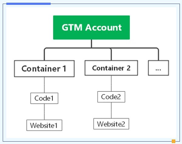 [Umfassende Exportmarkenstrategien: Tiefgehende Analyse der kombinierten Anwendung von Google Ads, GA4, GTM und GMC]