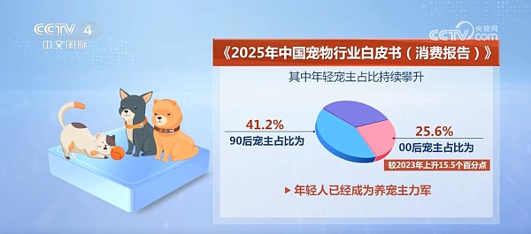 1739264965747865228182175744.png 小宠物激发“大”市场“它经济”成为年轻力消费新趋势_新闻频道_央视网(cctv.com)