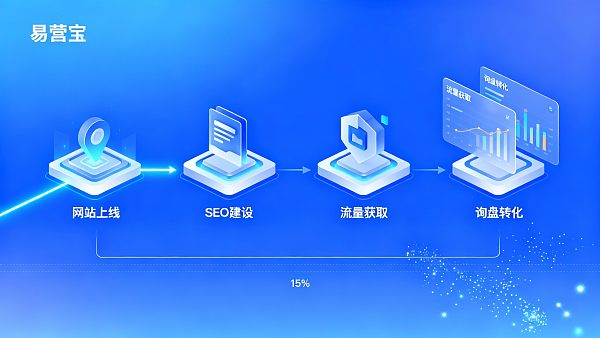 外贸独立站怎么运营?从上线到获客的完整流程 Wie betreibt man eine unabhängige Website für den Außenhandel? Der komplette Prozess vom Start bis zur Kundenakquise