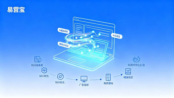 Ist die KI-Webseitenerstellung für B2B-Exportunternehmen geeignet?