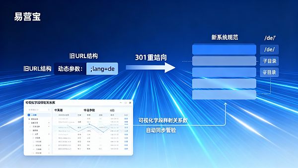 外贸多语言网站搭建有哪些风险?URL结构迁移中历史权重流失与字段映射错误的双重避坑指南 Welche Risiken sind mit der Erstellung mehrsprachiger E-Commerce-Websites verbunden? Ein zweigleisiger Leitfaden zur Vermeidung von Fallstricken: Beibehaltung der historischen URL-Autorität während der Migration und Vermeidung von Feldzuordnungsfehlern