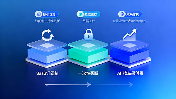 AI建站怎么收费?3种模式对比:SaaS订阅制、一次性买断、按效果付费的适用场景指南 Wie wird die AI-Website abgerechnet? Vergleich von 3 Modellen: SaaS-Abonnement, Einmalkauf, erfolgsbasierte Bezahlung – Leitfaden für geeignete Anwendungsszenarien