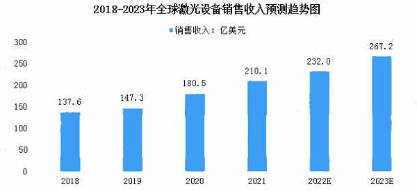 RcLa7HdnReAY6bsAwJZxi8IfTsZtm9zMO8E81YWp.jpg Chinas Lasergeräteindustrie tritt in eine Phase rasanter Entwicklung ein; für 2023 wird ein neuer Höchststand beim Marktumsatz erwartet.