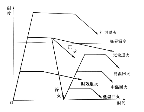 7 Analysis of the Basic Principles of the Four-Fire Process for Steel Heat Treatment