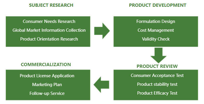 Custom Formulations