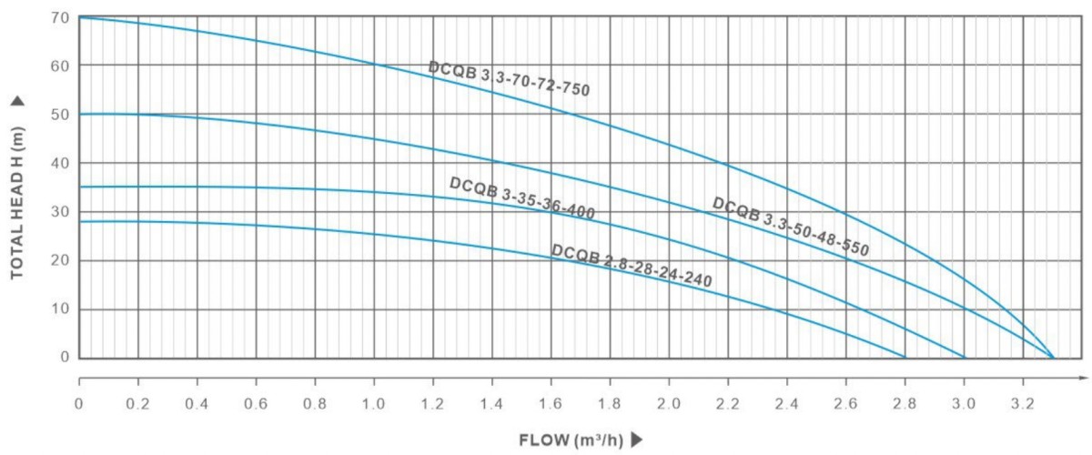 DC Peripheral Solar Pump 24V|36V|48V|72V for Livestock Watering